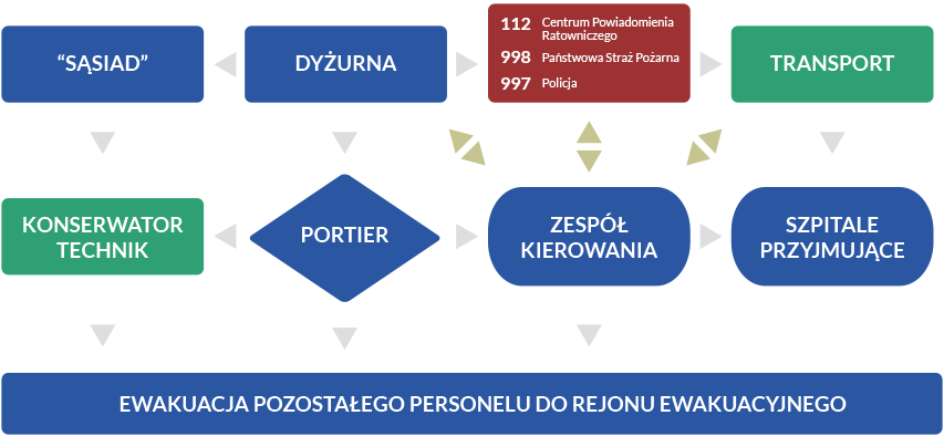 Diagram pokazujący procedury awaryjne w szpitalu, podkreślający numery alarmowe i etapy ewakuacji personelu.